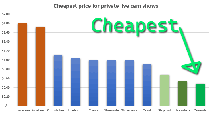 Cheap Cam Sex Bar Chart