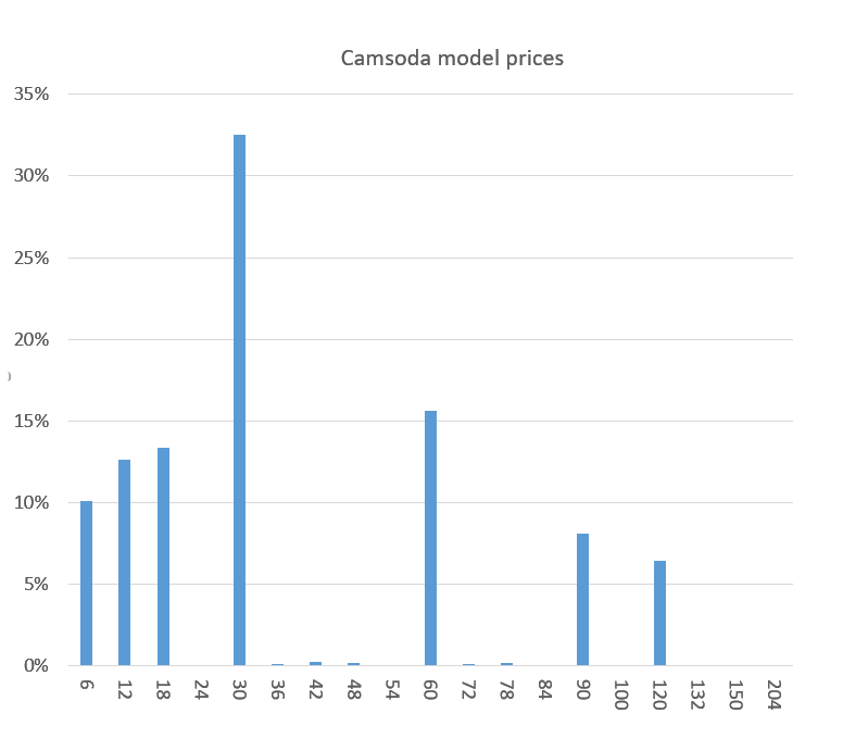 CamSoda model price bar chart for comparison with Chaturbate