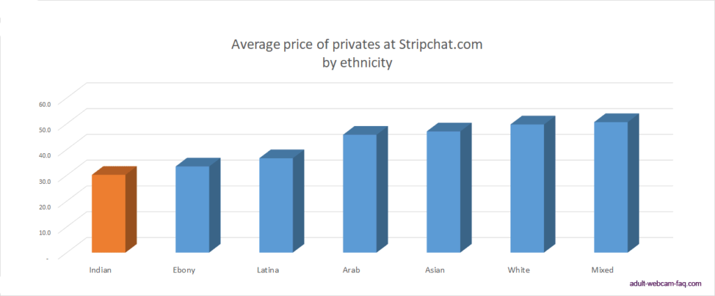 Diagramm, das den Durchschnittspreis für Privatshows auf Stripchat.com nach ethnischer Zugehörigkeit zeigt, wobei indische Models hervorgehoben sind, da sie den niedrigsten Preis haben.