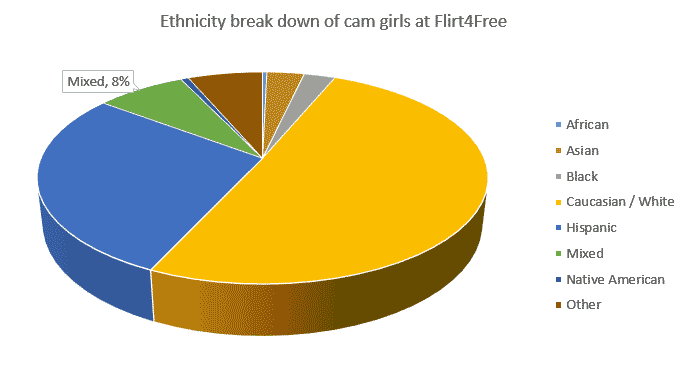 Ethnicity break down of cam girls at Flirt4free showing mixed ethnicity at% in a pie chart