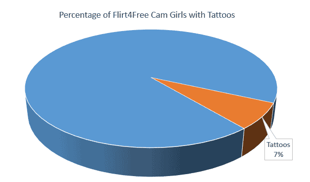 Kuchendiagramm, das den prozentualen Anteil von Flirt4free Cam-Girls mit Tattoos zeigt, der zeigt, dass 7% tätowiert sind