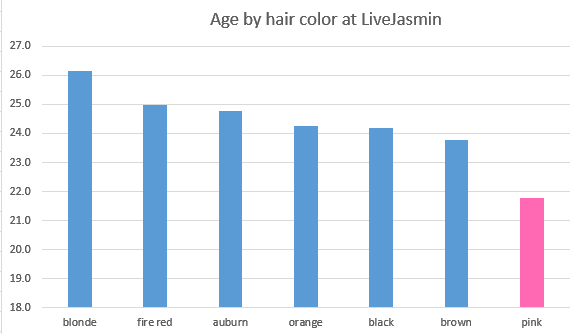 LiveJasmin age by hair color bar chart