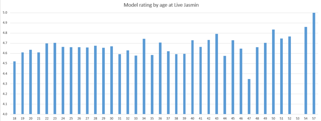 Modellbewertung nach Alter bei Live Jasmin