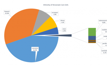 Seltenste Arten von Cam-Girls bei Streamate