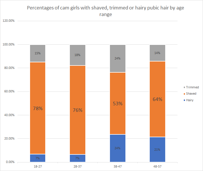 Prozentualer Anteil der Cam-Girls mit rasierter, getrimmter oder behaarter Schambehaarung nach Altersgruppe
