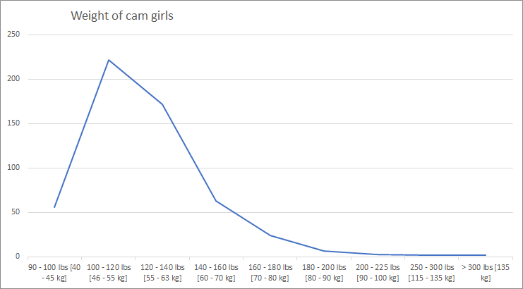 Gewicht von Cam-Girls