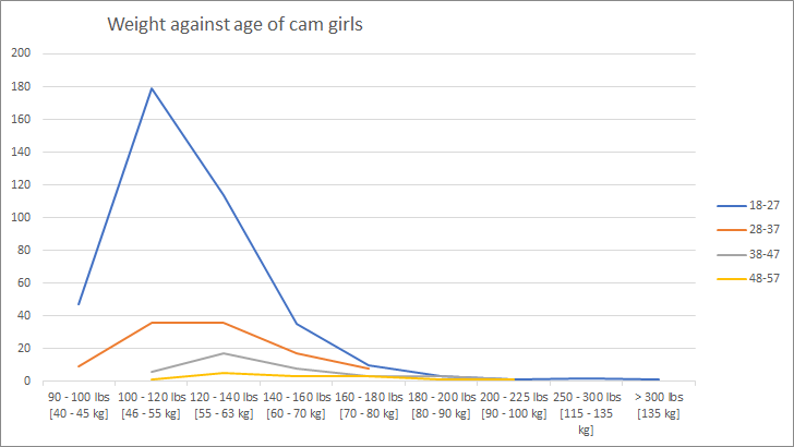 Gewicht im Verhältnis zum Alter von Cam-Girls