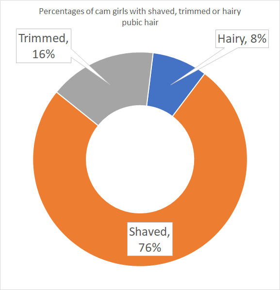 Prozentsatz der Cam-Girls mit rasierten, getrimmten oder behaarten Schamhaaren.
