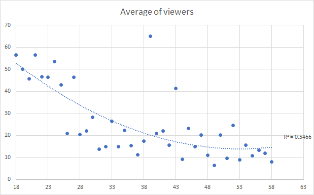 Trendlinie, die zeigt, dass die durchschnittliche Anzahl der Zuschauer in Räumen mit älteren Online-Sexarbeiterinnen in Live-Porno-Webcam-Shows abnimmt