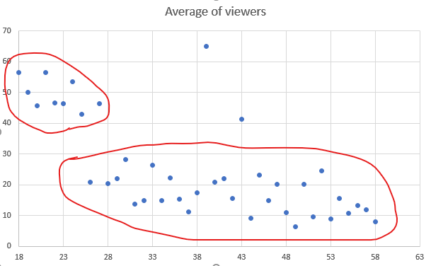 Cluster im Streudiagramm der durchschnittlichen Anzahl von Zuschauern in Camgirls-Räumen gegen das Alter des Models.