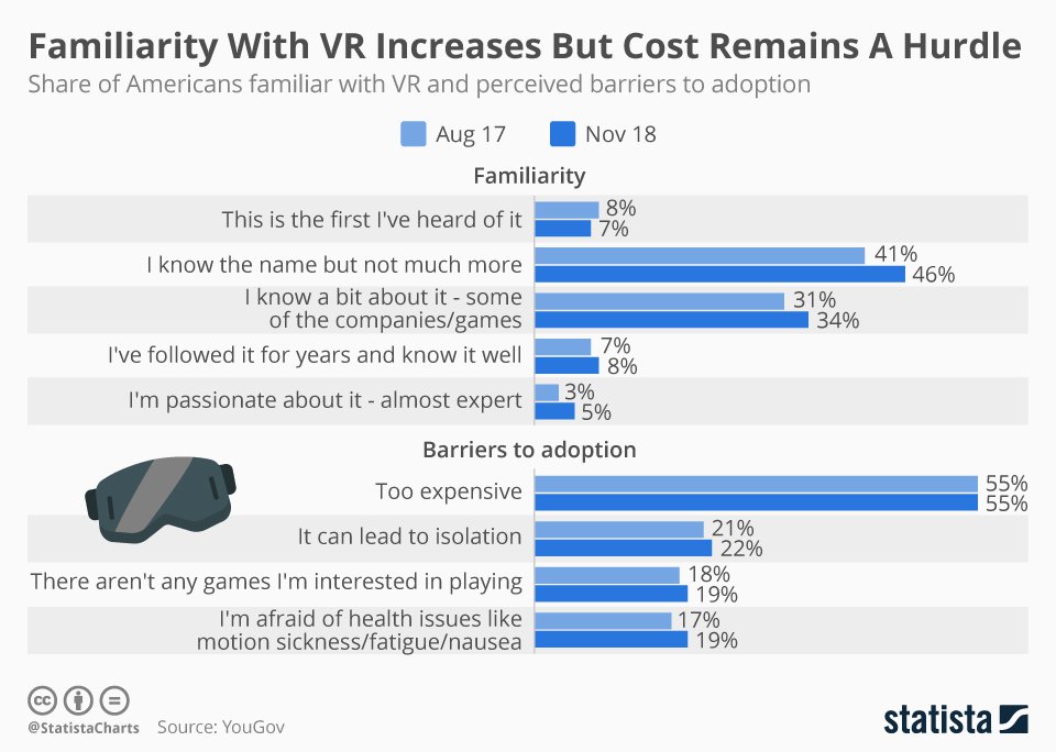 Infographic: Familiarity With VR Increases But Cost Remains A Hurdle | Statista