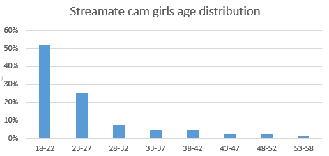 Streamate.com Cam Girls Age Distribution Bar Chart