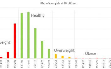 Sind Cam-Girls gesund? BMI-Tabellen für Cam-Modelle