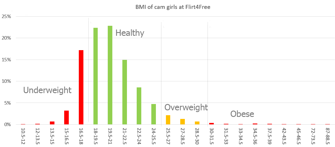 Sind Cam-Girls gesund? BMI-Tabellen für Cam-Modelle
