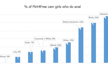 Asiatische Mädchen machen nicht anal, aber Latinas schon