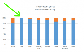 Keine tätowierten asiatischen Cam Girls bei Flirt4Free